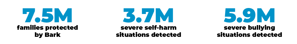 Bark statistics: 7.5 million protected, 3.7 millions severe self-harm situations detected, 5.9 million severe bullying situations detected